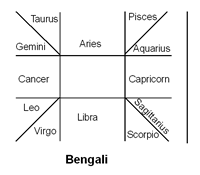 Calculation bengali horoscope Free Horoscope