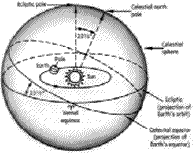 Local Sidereal Time