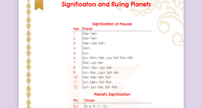 Shodashvarga Charts