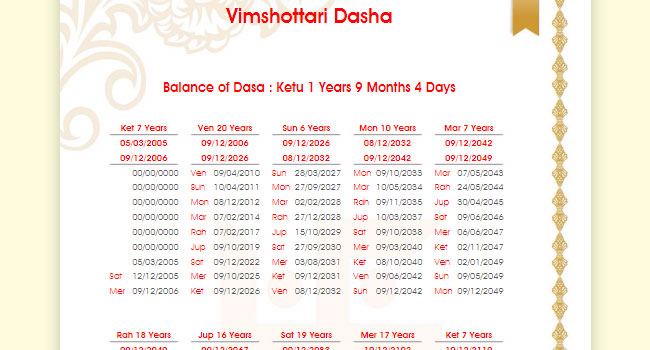 Shodashvarga Charts