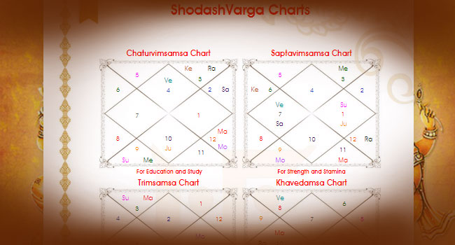 Shodashvarga Charts