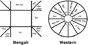Rashi Chart In Bengali