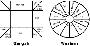 Chart Style In Horoscope