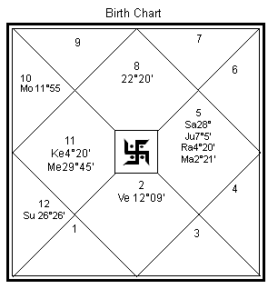 Lagna Chart Houses