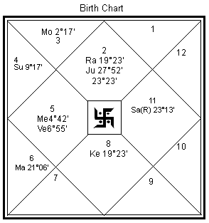 Lords Of Houses In Birth Chart