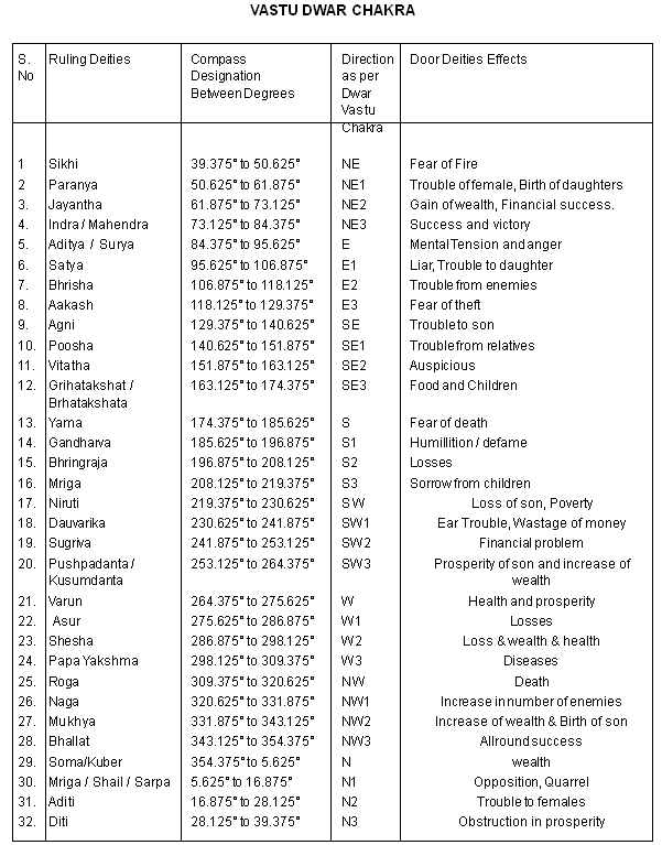 Mahavastu Health Chart