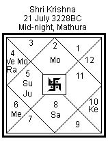 Swami Vivekananda Astrology Chart