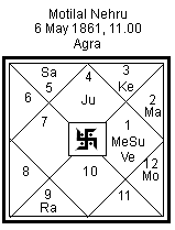 Birth Chart Of Lata Mangeshkar