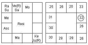 Astavarga Chart Calculator