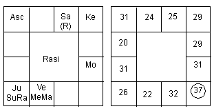 Astavarga Chart Calculator