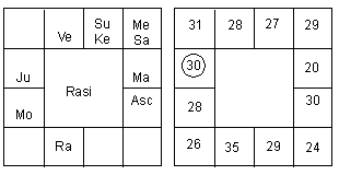 Astavarga Chart Calculator