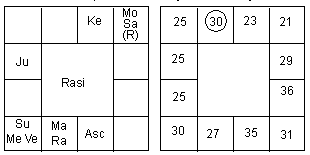 Free Ashtakavarga Chart Calculator