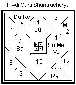 vedic Astrology