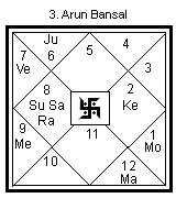 vedic Astrology