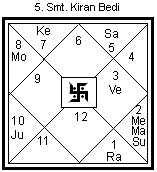 vedic Astrology