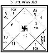 Kiran Bedi Birth Chart