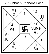 Subhas Chandra Bose Birth Chart