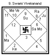 vedic Astrology