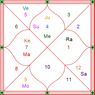 Gurmeet Ram Rahim Singh Birth Chart